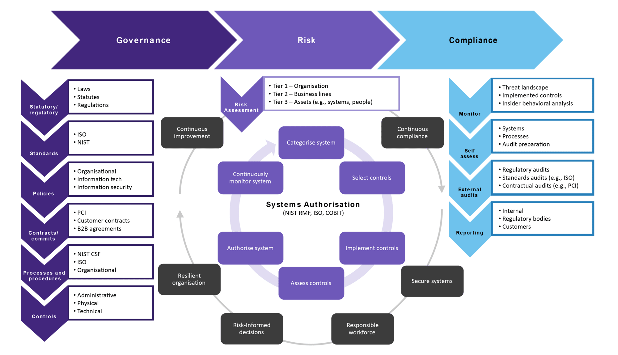 Governance Risk and Compliance Diagram-1