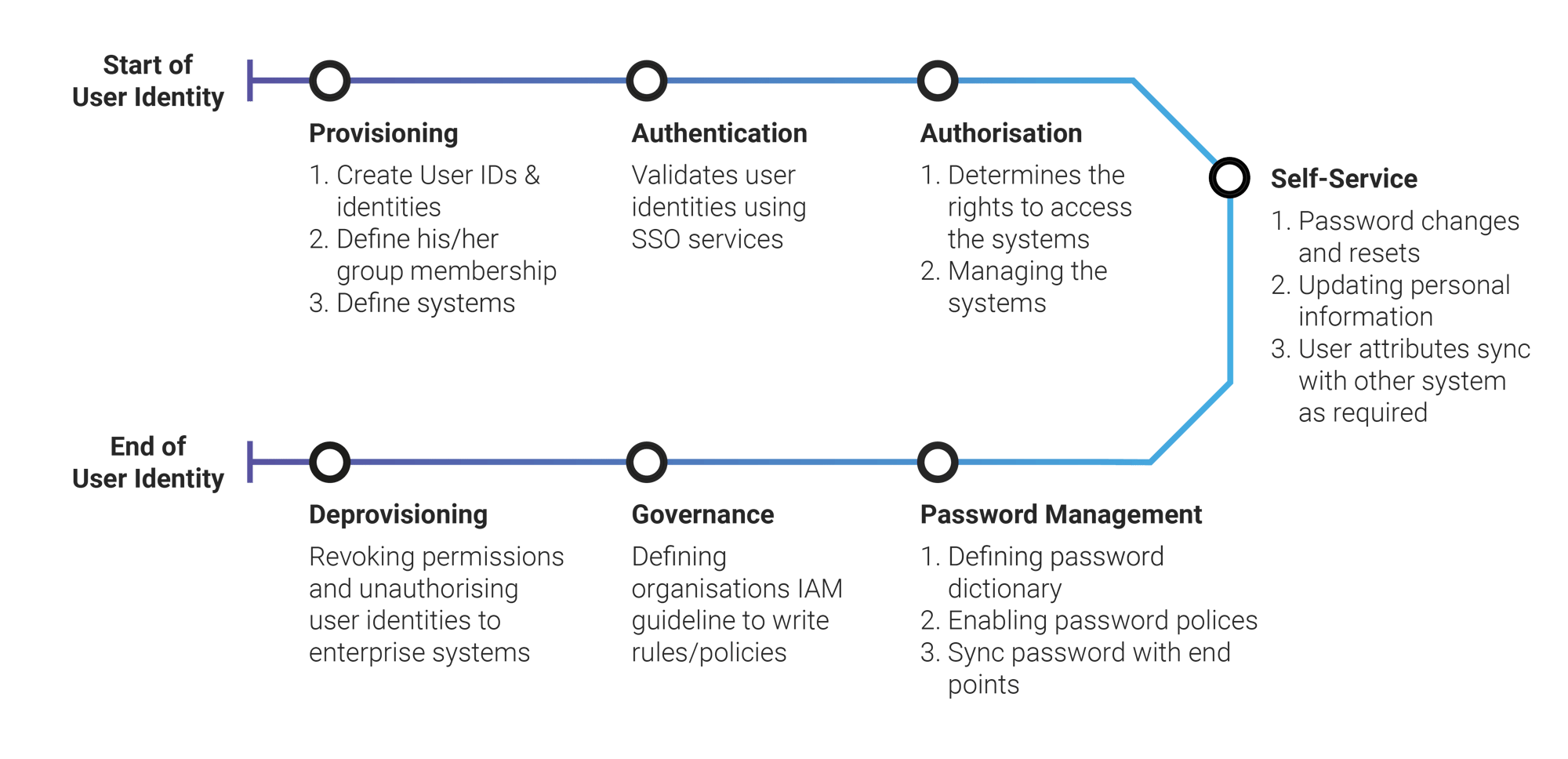 Visual graphic showing the start and end of the user journey for identity and access management (zero trust)