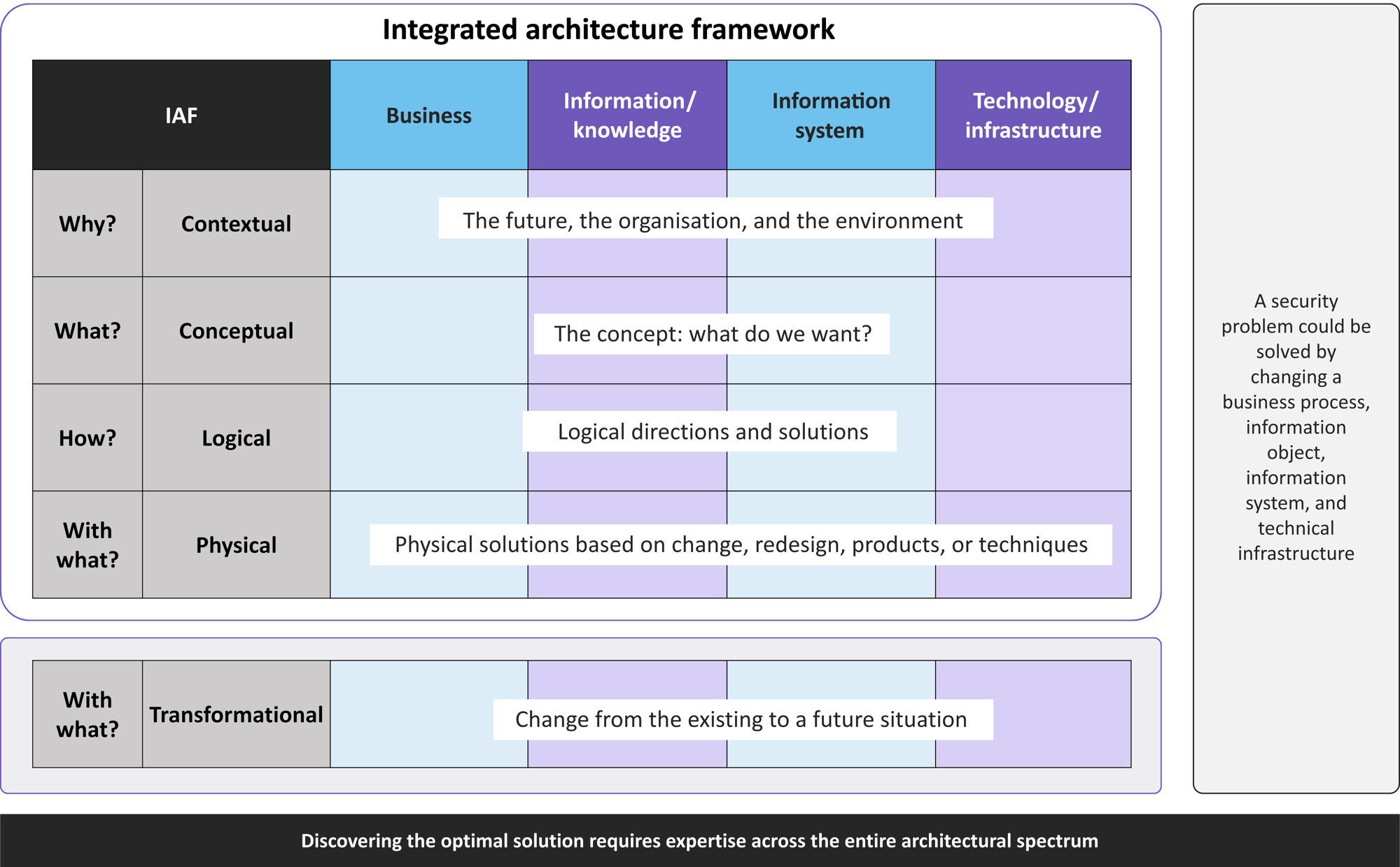 Integrated security architecture framework diagram Integrated security architecture framework diagram