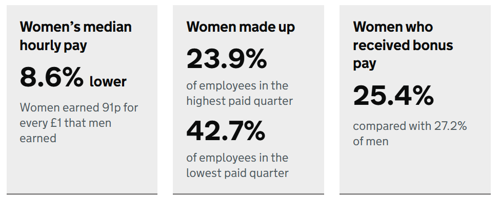Methods Gender Pay Gap Overview 2025 26