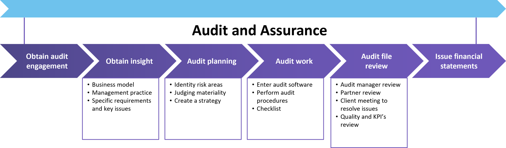 Audit and Assurance flow diagram Audit and Assurance flow diagram